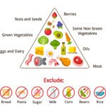 Piramida żywienia KETO